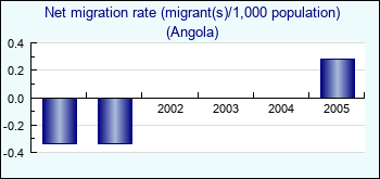 Angola. Net migration rate (migrant(s)/1,000 population)