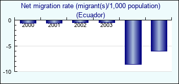 Ecuador. Net migration rate (migrant(s)/1,000 population)