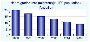 Anguilla. Net migration rate (migrant(s)/1,000 population)