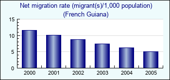 French Guiana. Net migration rate (migrant(s)/1,000 population)