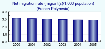 French Polynesia. Net migration rate (migrant(s)/1,000 population)