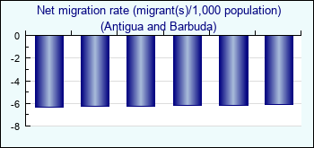 Antigua and Barbuda. Net migration rate (migrant(s)/1,000 population)