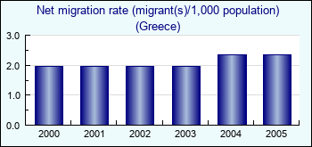 Greece. Net migration rate (migrant(s)/1,000 population)