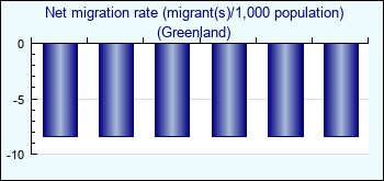Greenland. Net migration rate (migrant(s)/1,000 population)