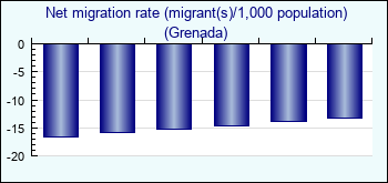 Grenada. Net migration rate (migrant(s)/1,000 population)