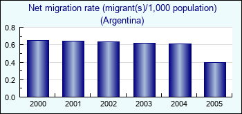 Argentina. Net migration rate (migrant(s)/1,000 population)