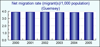 Guernsey. Net migration rate (migrant(s)/1,000 population)