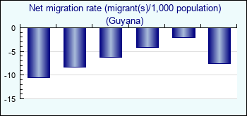 Guyana. Net migration rate (migrant(s)/1,000 population)