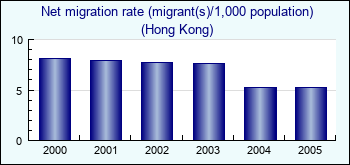 Hong Kong. Net migration rate (migrant(s)/1,000 population)