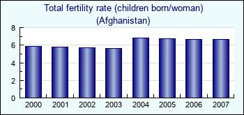 Afghanistan. Total fertility rate (children born/woman)