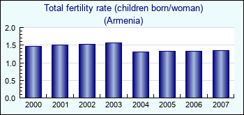 Armenia. Total fertility rate (children born/woman)