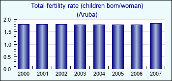 Aruba. Total fertility rate (children born/woman)