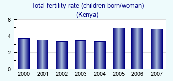 Kenya. Total fertility rate (children born/woman)
