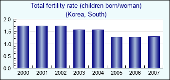 Korea, South. Total fertility rate (children born/woman)