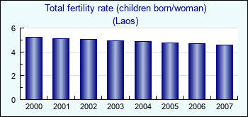 Laos. Total fertility rate (children born/woman)