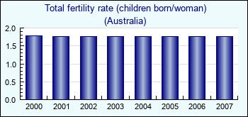 Australia. Total fertility rate (children born/woman)