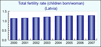 Latvia. Total fertility rate (children born/woman)
