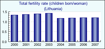 Lithuania. Total fertility rate (children born/woman)