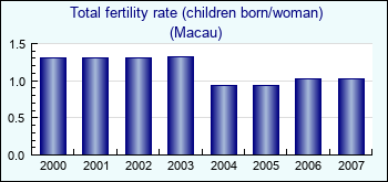 Macau. Total fertility rate (children born/woman)