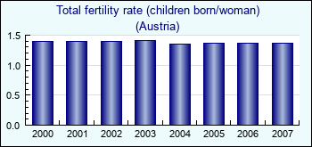 Austria. Total fertility rate (children born/woman)