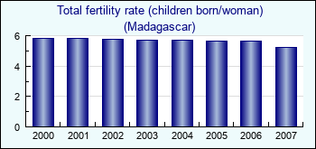 Madagascar. Total fertility rate (children born/woman)