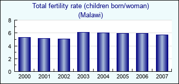 Malawi. Total fertility rate (children born/woman)