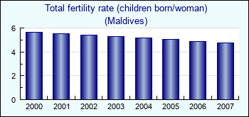 Maldives. Total fertility rate (children born/woman)