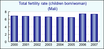 Mali. Total fertility rate (children born/woman)