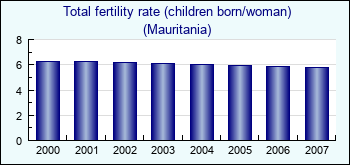 Mauritania. Total fertility rate (children born/woman)