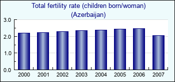 Azerbaijan. Total fertility rate (children born/woman)