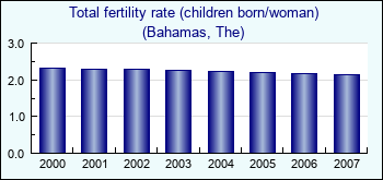 Bahamas, The. Total fertility rate (children born/woman)