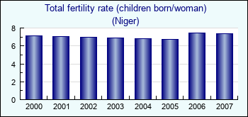 Niger. Total fertility rate (children born/woman)
