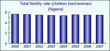 Nigeria. Total fertility rate (children born/woman)