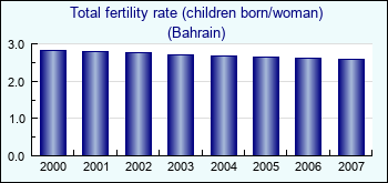 Bahrain. Total fertility rate (children born/woman)