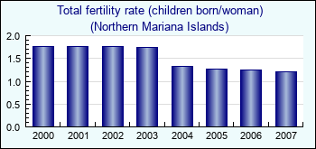 Northern Mariana Islands. Total fertility rate (children born/woman)
