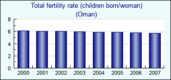 Oman. Total fertility rate (children born/woman)