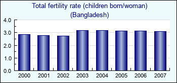 Bangladesh. Total fertility rate (children born/woman)