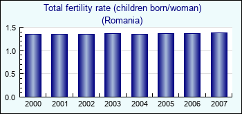 Romania. Total fertility rate (children born/woman)