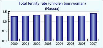 Russia. Total fertility rate (children born/woman)