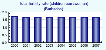 Barbados. Total fertility rate (children born/woman)