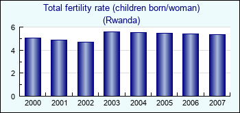 Rwanda. Total fertility rate (children born/woman)