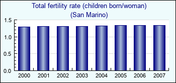 San Marino. Total fertility rate (children born/woman)