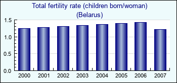 Belarus. Total fertility rate (children born/woman)