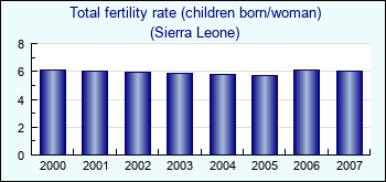 Sierra Leone. Total fertility rate (children born/woman)