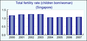 Singapore. Total fertility rate (children born/woman)