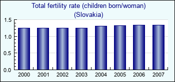 Slovakia. Total fertility rate (children born/woman)