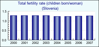 Slovenia. Total fertility rate (children born/woman)