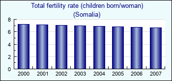 Somalia. Total fertility rate (children born/woman)
