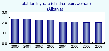 Albania. Total fertility rate (children born/woman)