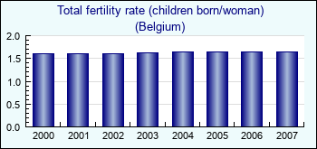 Belgium. Total fertility rate (children born/woman)